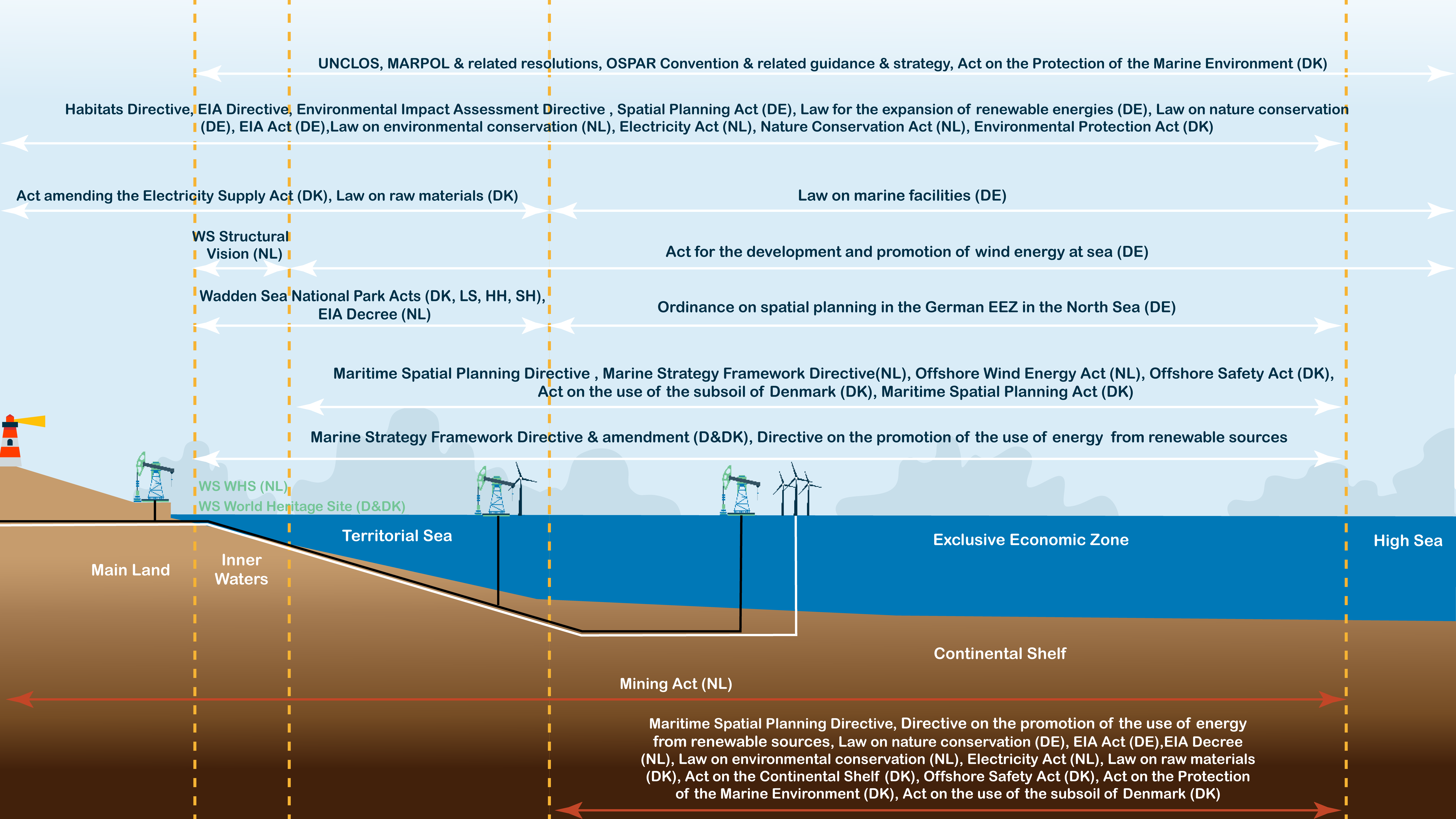 Energy regulations implementation areas 